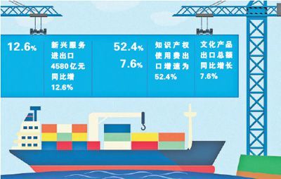 一季度服務(wù)進(jìn)出口展現(xiàn)韌性，平穩(wěn)增長(zhǎng)為經(jīng)濟(jì)注入新動(dòng)能